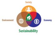 Three Facets of Sustainability